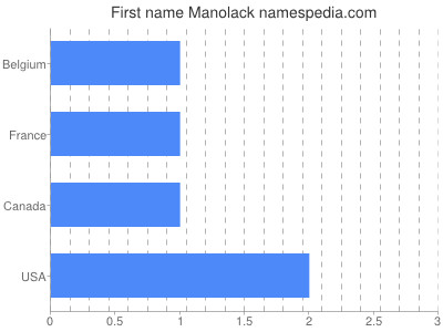 Given name Manolack