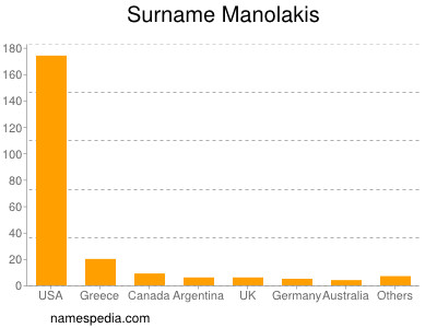 Surname Manolakis