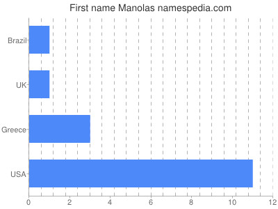 Given name Manolas