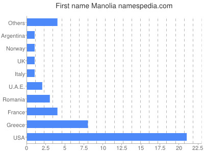 Given name Manolia