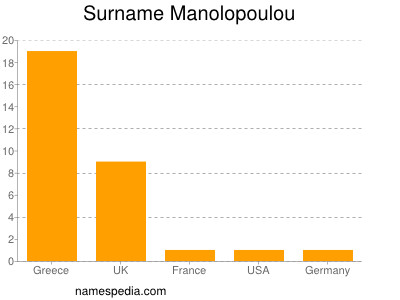 Surname Manolopoulou