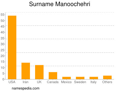 Surname Manoochehri