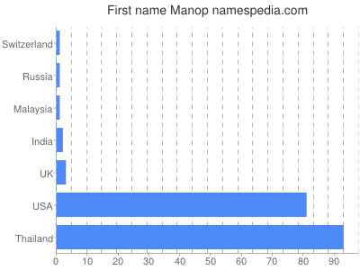 Given name Manop