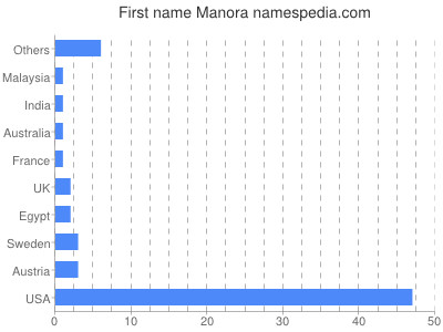 Given name Manora
