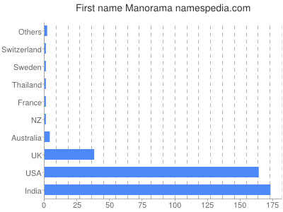 Given name Manorama
