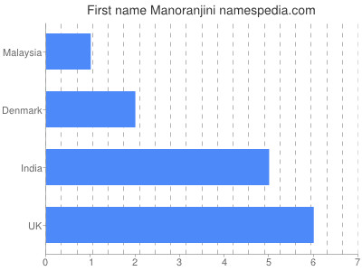 Given name Manoranjini