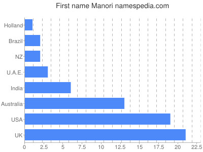 Given name Manori