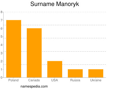 Surname Manoryk