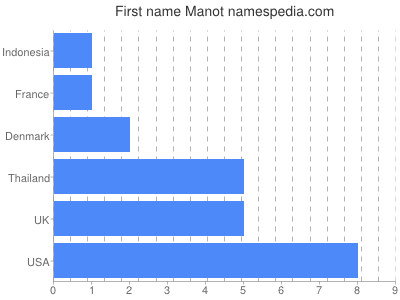 Given name Manot