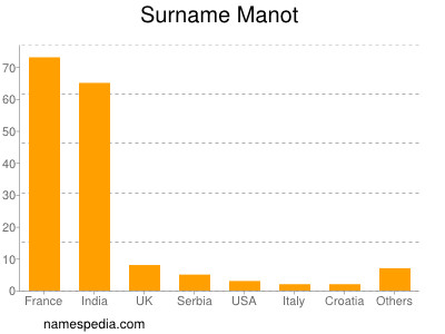 Surname Manot