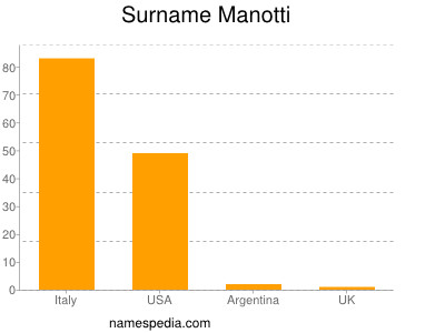Surname Manotti