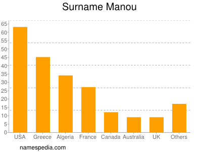 Surname Manou
