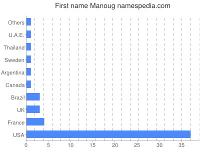 Given name Manoug
