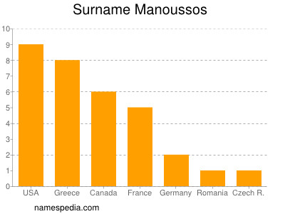 Surname Manoussos