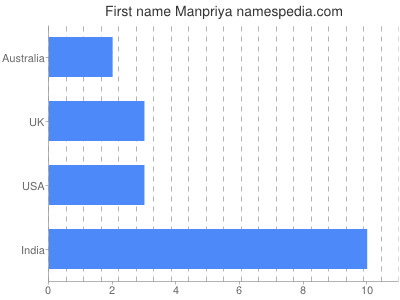 Given name Manpriya