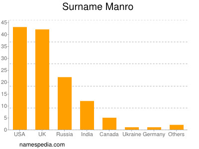 Surname Manro
