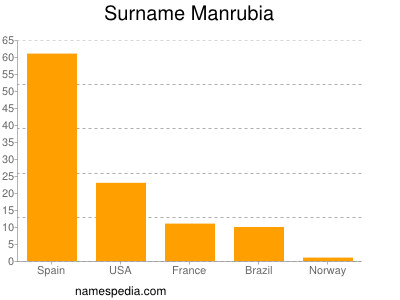 Surname Manrubia