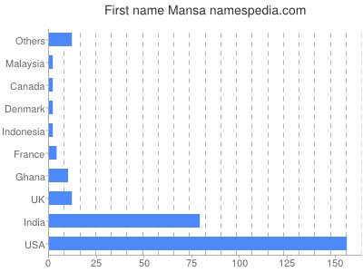 Given name Mansa
