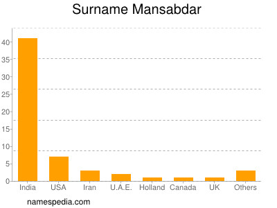 Surname Mansabdar