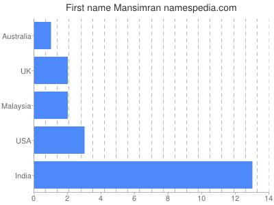 Given name Mansimran