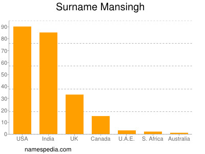 Surname Mansingh