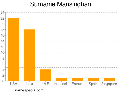 Surname Mansinghani