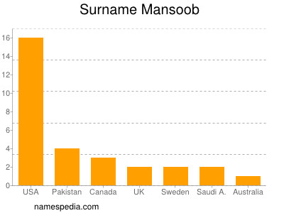 Surname Mansoob