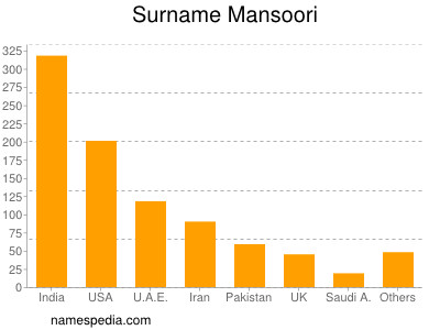 Surname Mansoori