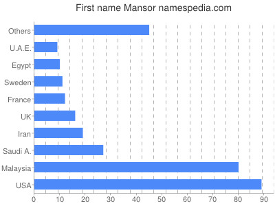 Given name Mansor