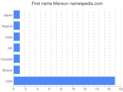 Given name Mansun