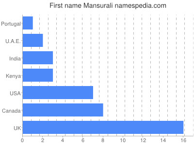 Given name Mansurali