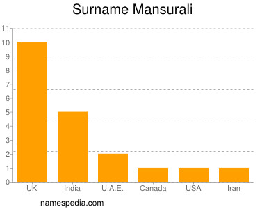 Surname Mansurali