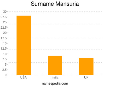Surname Mansuria