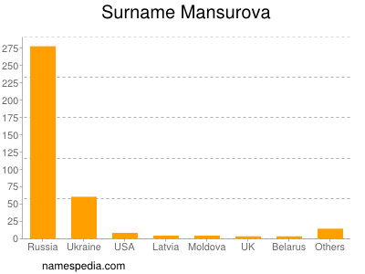 Surname Mansurova