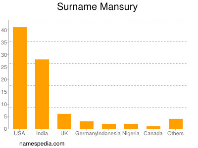 Surname Mansury