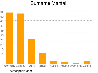 Surname Mantai