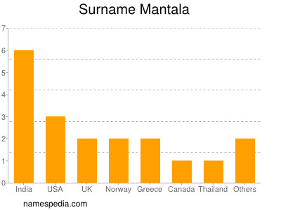 Surname Mantala