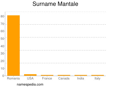 Surname Mantale