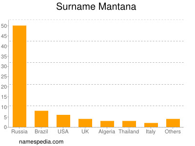 Surname Mantana