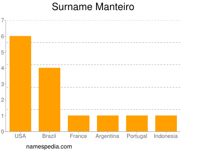 Surname Manteiro