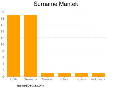 Surname Mantek