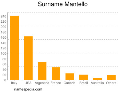 Surname Mantello