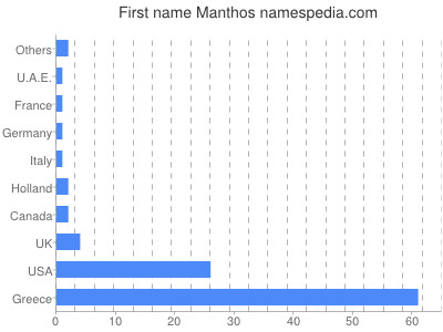 Given name Manthos
