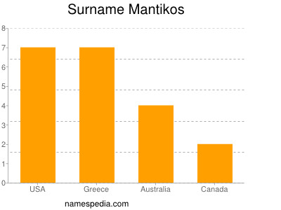 Surname Mantikos