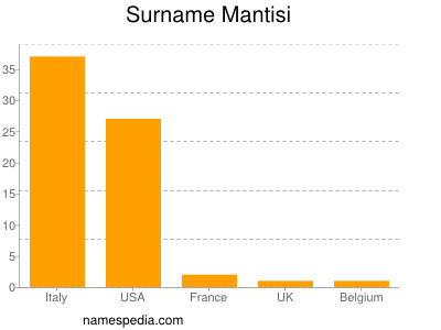 Surname Mantisi