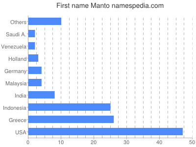 Given name Manto