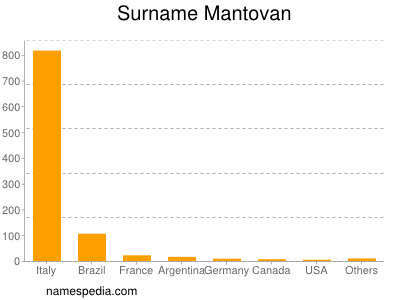 Surname Mantovan
