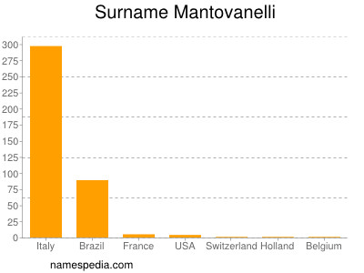 Surname Mantovanelli