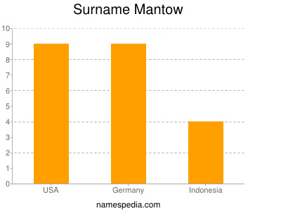 Surname Mantow