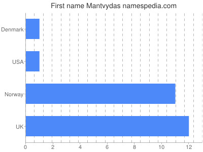 Given name Mantvydas